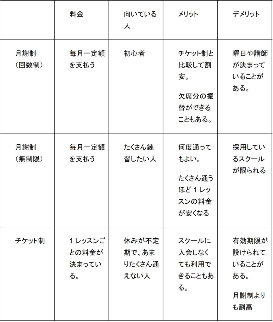 ダンススクールの料金体系の説明